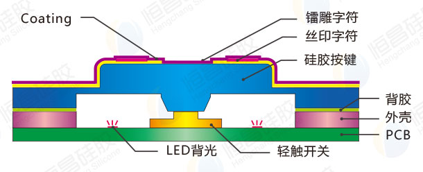 硅膠面膜_噴油鐳雕軟膠面板_藍色字符透光背雙面膠