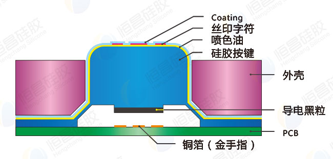 高檔音響功放專用噴油絲印導電膠按鍵