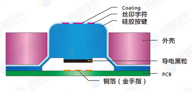 導電膠按鍵_POS密碼鍵盤硅膠_多色二次成型