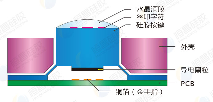 高端HIFI功放滴膠導電膠按鍵_字符耐磨損